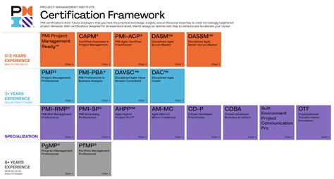 is pmp test getting harder reddit|pmi certifications ranked by difficulty.